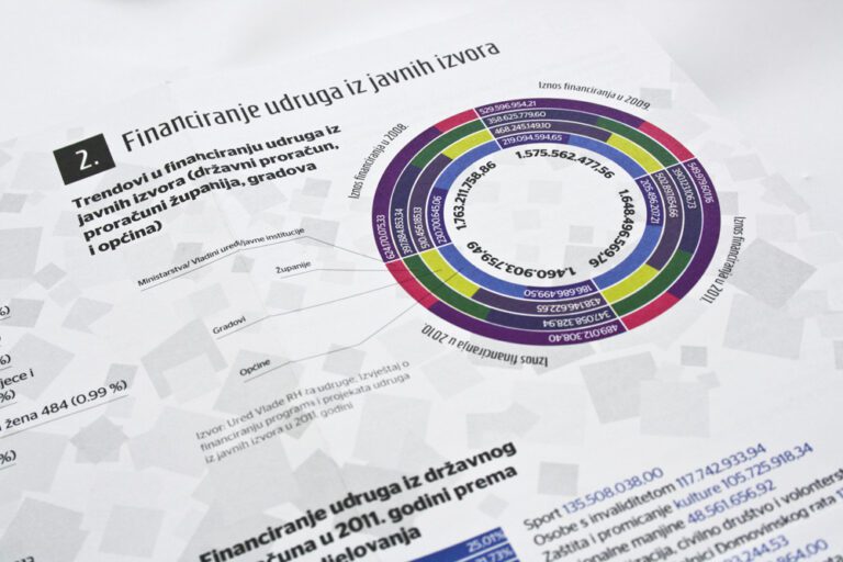 Stabilno financiranje udruga